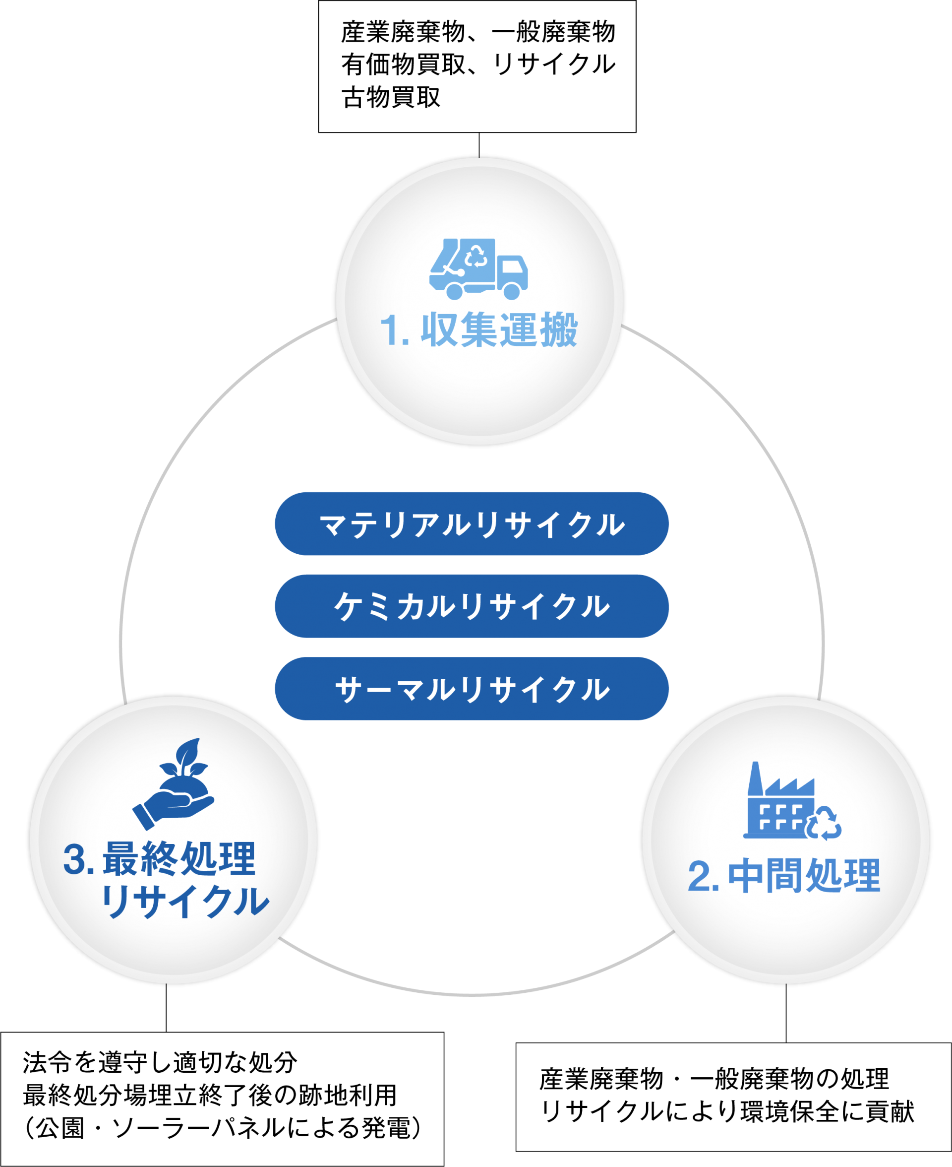 Shulton Inc 廃棄株券 青木商店の強み | 一般廃棄物 産業廃棄物 最終処理まで対応